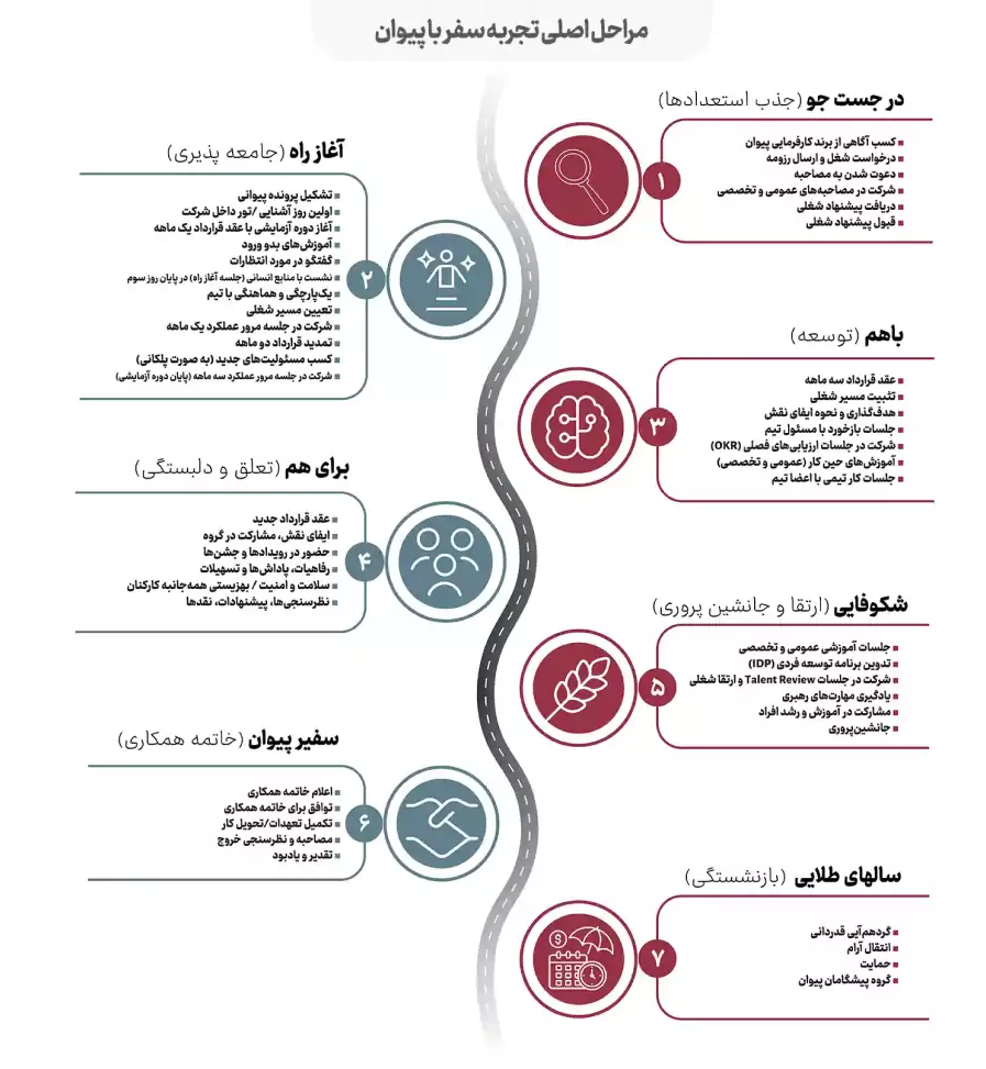 مراحل اصلی تجربه سفر با پیوان