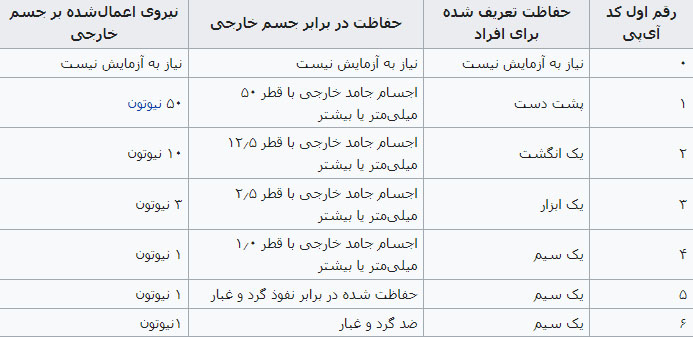 استانداردهای IP
