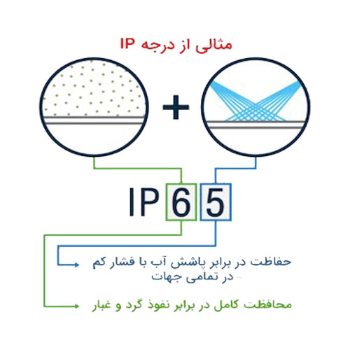 نحوه خواندن IP مثالی از درجه حفاظت (IP) و مفهوم اعداد آن