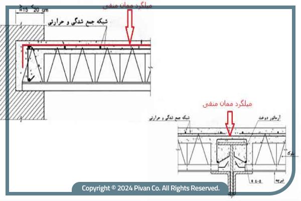 ميلگردهاي ممان منفی-پیوان مرجع قیمت آهن-\d,hk