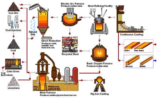 فرایند تولید انواع فولادهای ساختمانی-پیوان مرجع قیمت آهن-\d,hk