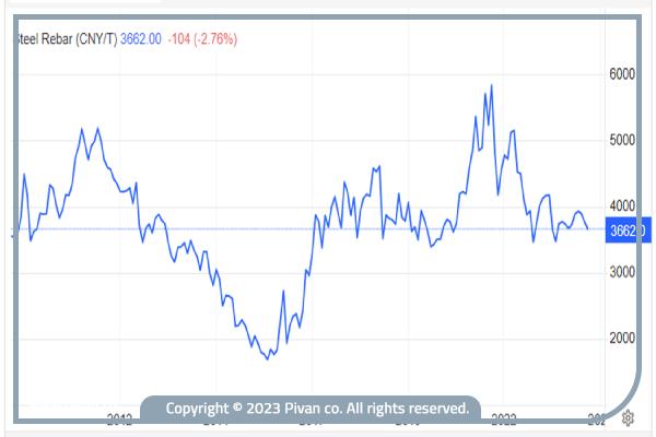 نمودار قیمت جهانی آهن-پیوان مرجع قیمت آهن-md,hk
