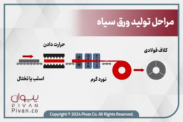 مراحل تولید ورق سیاه-پیوان مرجع قیمت آهن-\d,hk