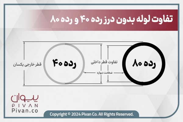 تفاوت لوله مانیسمان رده ۴۰ با ۸۰-پیوان مرجع قیمت آهن-\d,hk