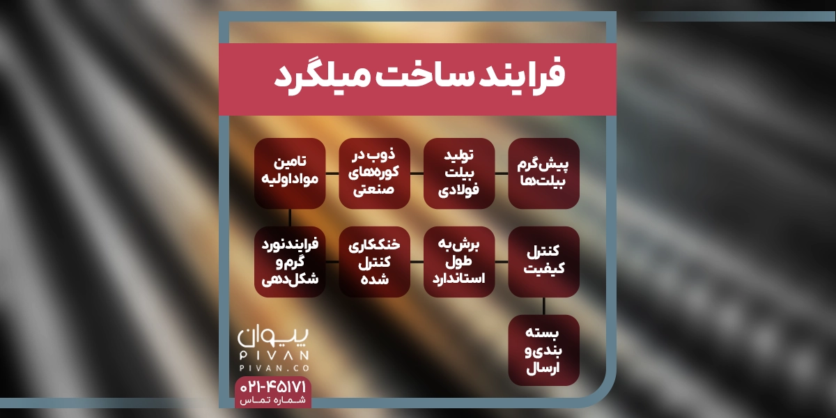 فرایند ساخت میلگرد