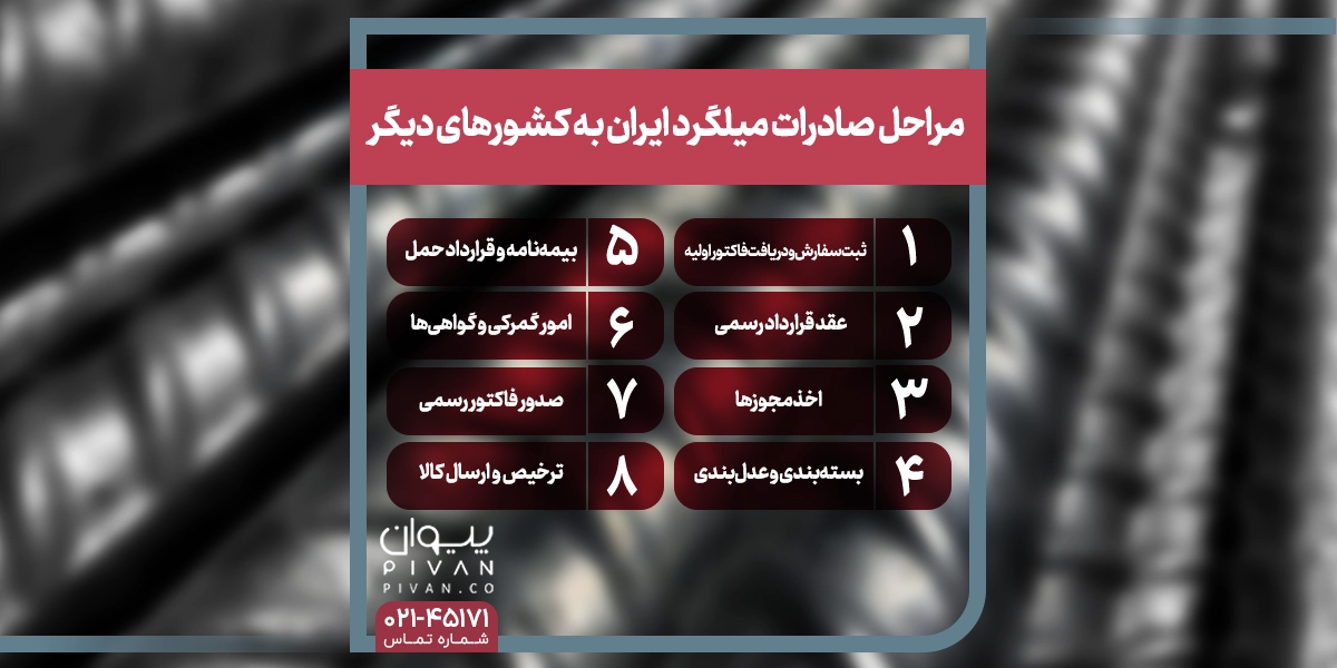 مراحل صادرات میلگرد ایران به کشورهای دیگر