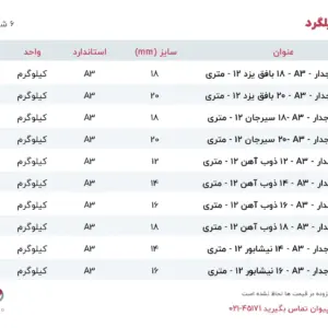 تحلیل تأثیر نوسانات نرخ ارز بر بازار فولاد ایران
