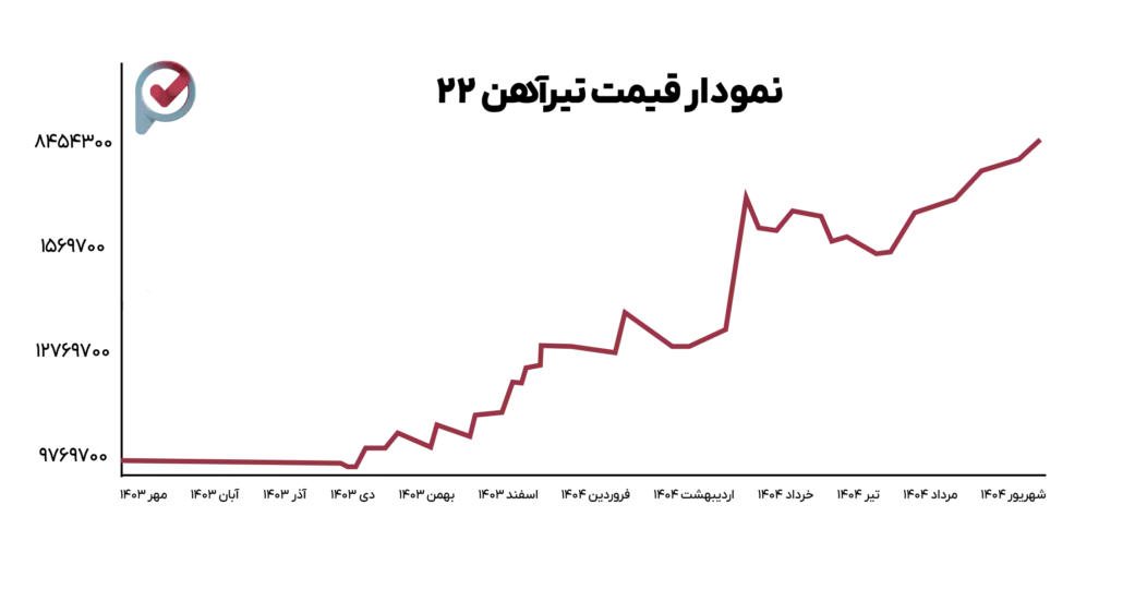 نمودار قیمت تیرآهن 22
