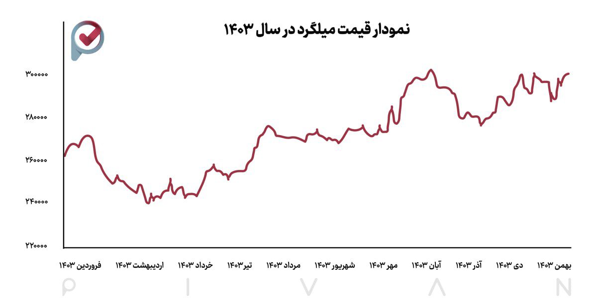 نمودار قیمت میلگرد در سال 1403