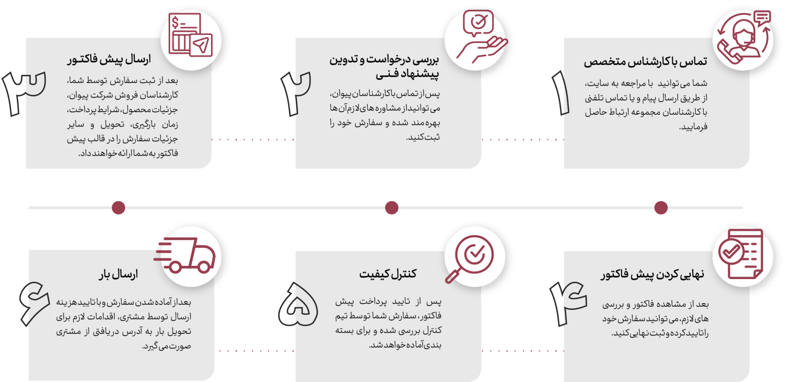 مراحل خرید میلگرد از پیوان
