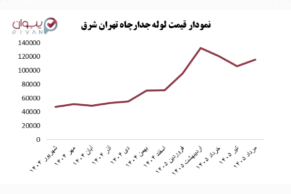 نمودار تغییرات قیمت لوله جدار چاه تهران شرق