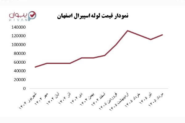 نمودار قیمت لوله اسپیرال اصفهان
