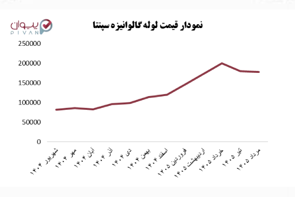 نمودار قیمت لوله گالوانیزه سپنتا
