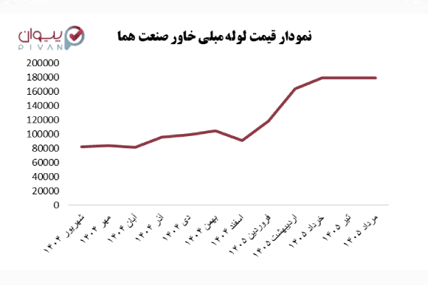 نمودار لوله مبلی