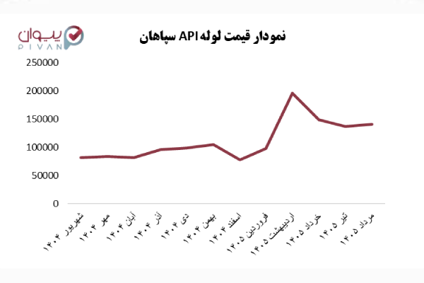  نمودار تغییرات قیمت لوله API سپاهان