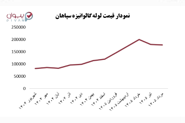 نمودار قیمت لوله گالوانیزه سپاهان